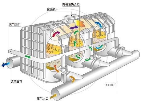 中清绿能RTO蓄热式热力焚化炉等产品在市场上受热捧！