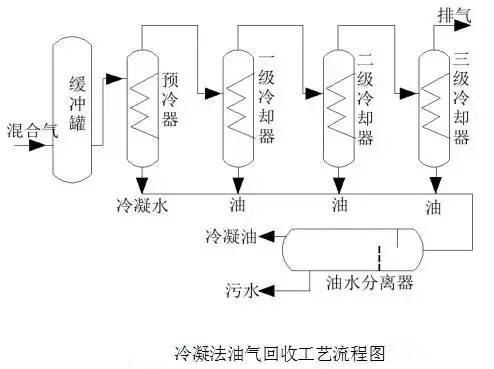 油气回收 冷凝法油气回收 voc有机废气冷凝回收