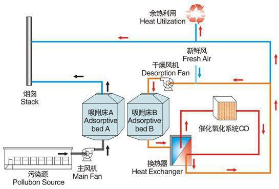 活性炭吸附浓缩催化燃烧法处理工艺