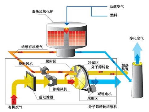 沸石转轮浓缩+RCO催化燃烧废气处理技术