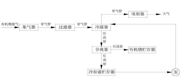 涂层废气净化的一般方法?涂层有机物冷凝回收利用净化法介绍