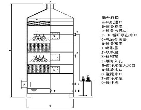 酸碱喷淋塔|酸雾水洗塔|酸碱净化塔