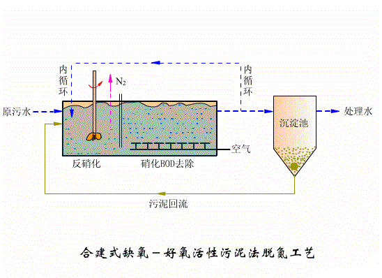 污水处理工艺和设备工作原理篇一：合建式缺氧-好氧活性污泥法脱氮工艺