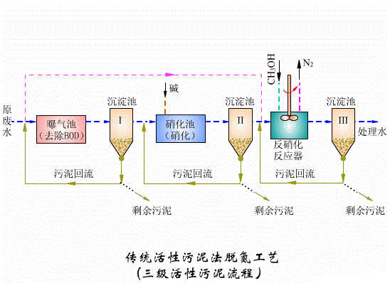 工业废水处理工艺和污水处理设备工作原理篇三：传统活性污泥法脱氮工艺