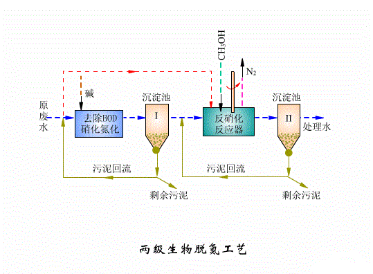 工业废水处理工艺和污水处理设备工作原理篇四：两级生物脱氮工艺