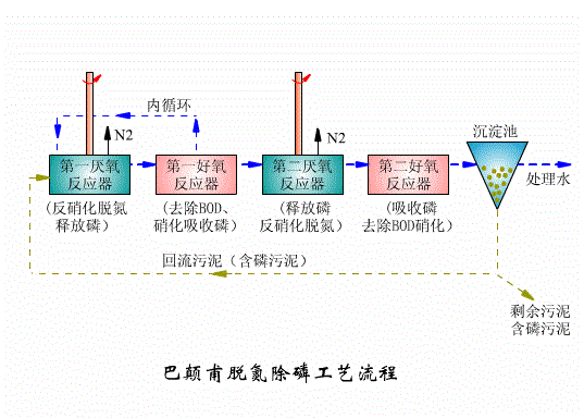 工业废水处理工艺和污水处理工程工作原理篇五：巴颠甫脱氮除磷工艺