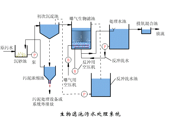 工业废水处理工艺和污水处理工程工作原理篇六：生物滤池污水处理系统