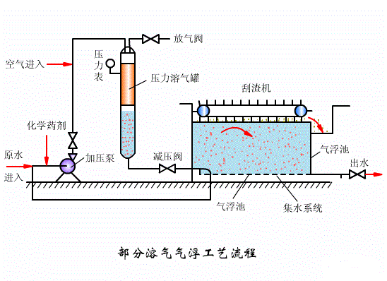 污水处理系统工艺段之七：溶气气浮工艺