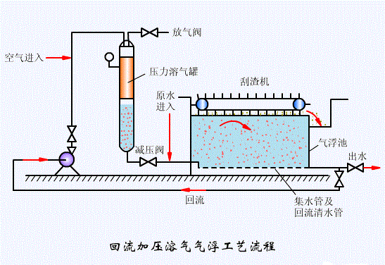 污水处理系统工艺段之八：回流加压溶气气浮工艺