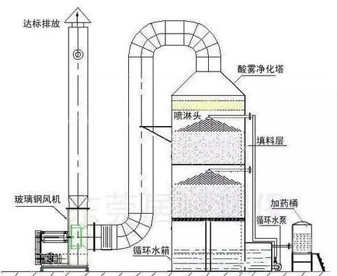 酸性废气处理—喷淋塔工作原理及操作规范！