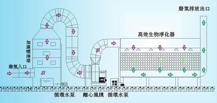 生物除臭塔（生物除臭设备）工作原理及应用