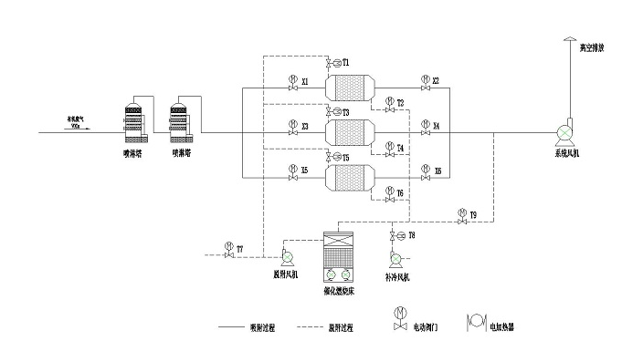 RCO催化燃烧设备