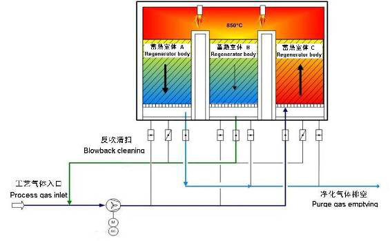 蓄热式燃烧分解设备(RTO)